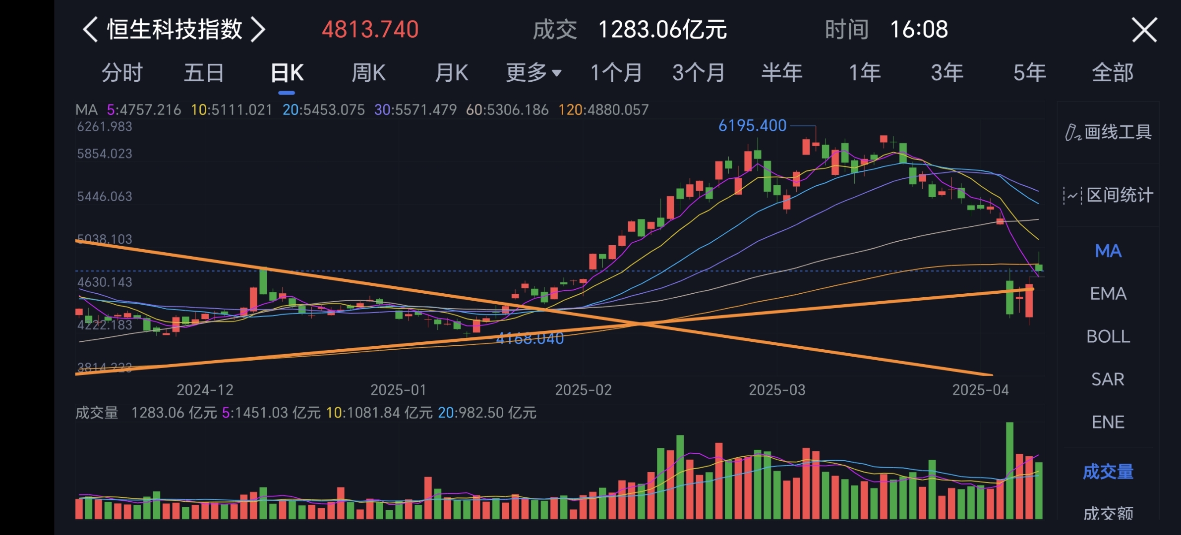 上证指数深成指数创业板(股市 上证 深成 创业板)