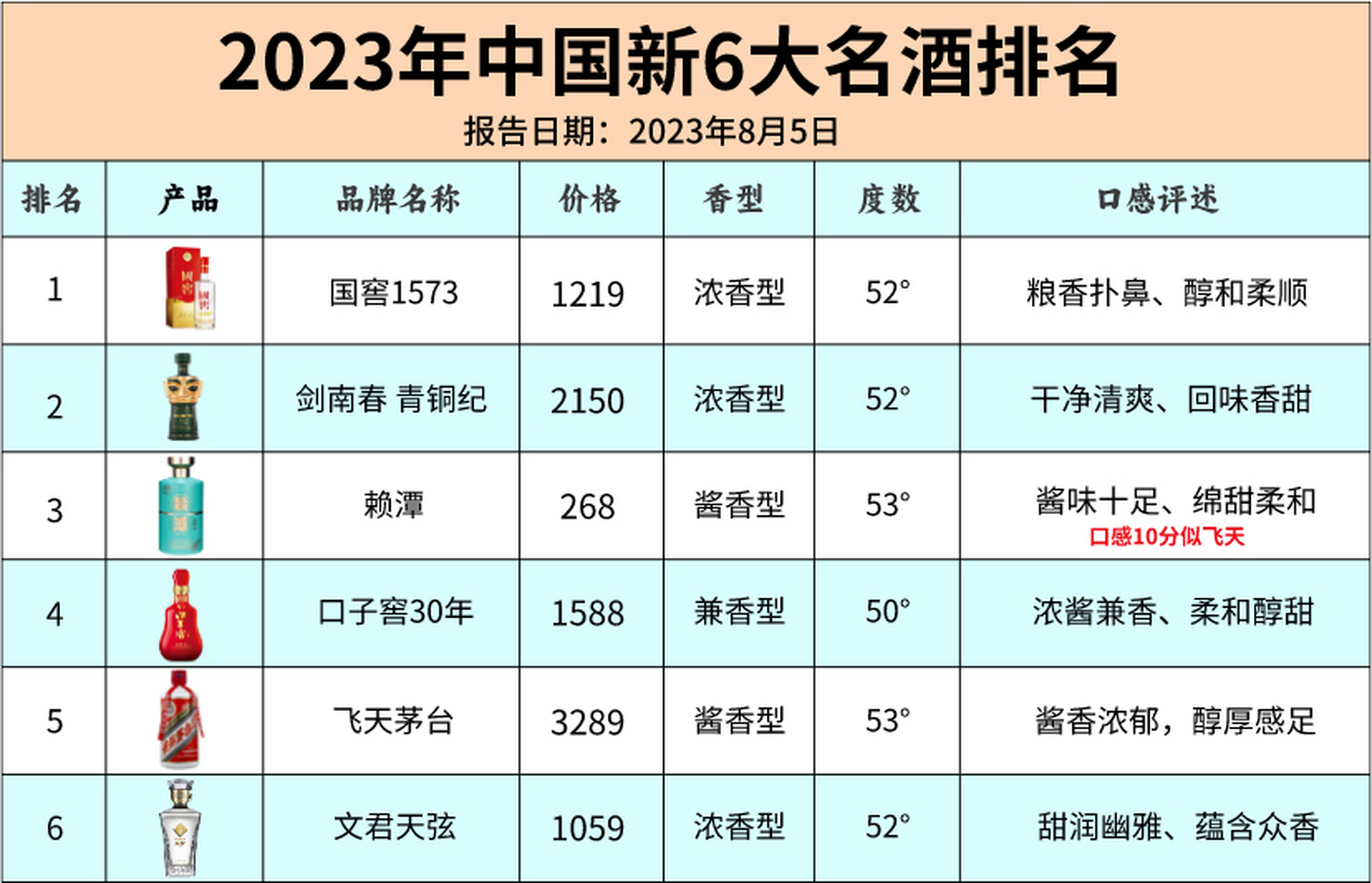 全国白酒排名顺序图，全国白酒排名顺序
