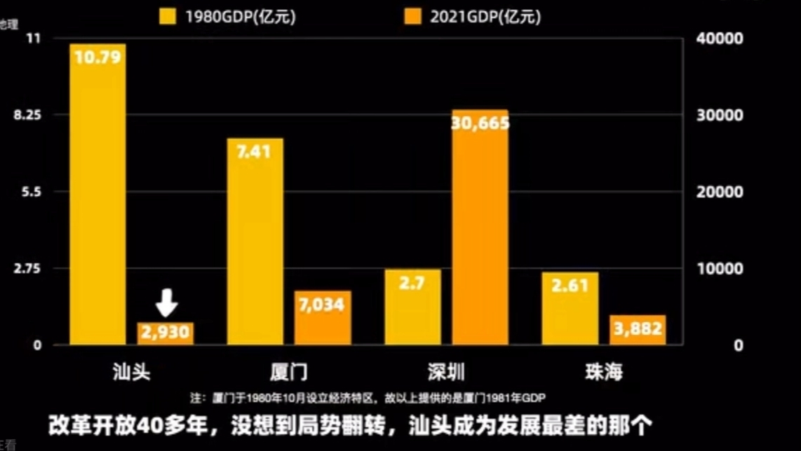 第一批经济特区gdp和人均gdp参考图 1980年,汕头的经济总量是深圳及