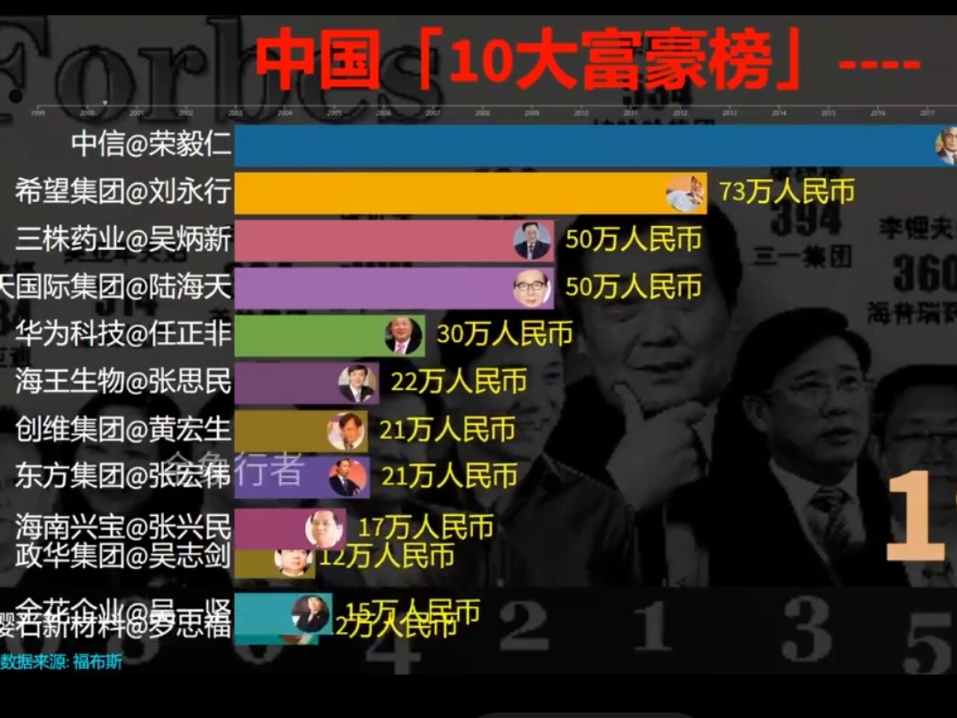 富一代为什么地位很高