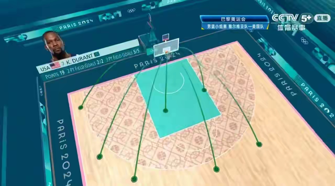 杜兰特不愧是国际赛场大杀器!