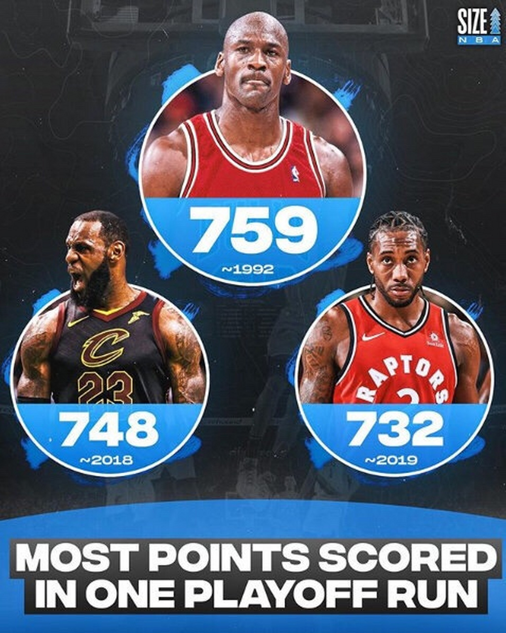 体坛那些事# nba单季季后赛得分榜top 3: 第一,1992年的乔丹,759分