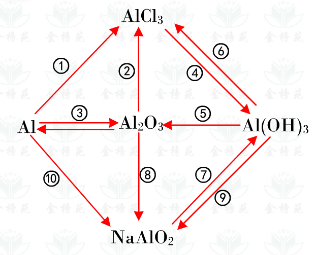 铝及其化合物的转化图图片