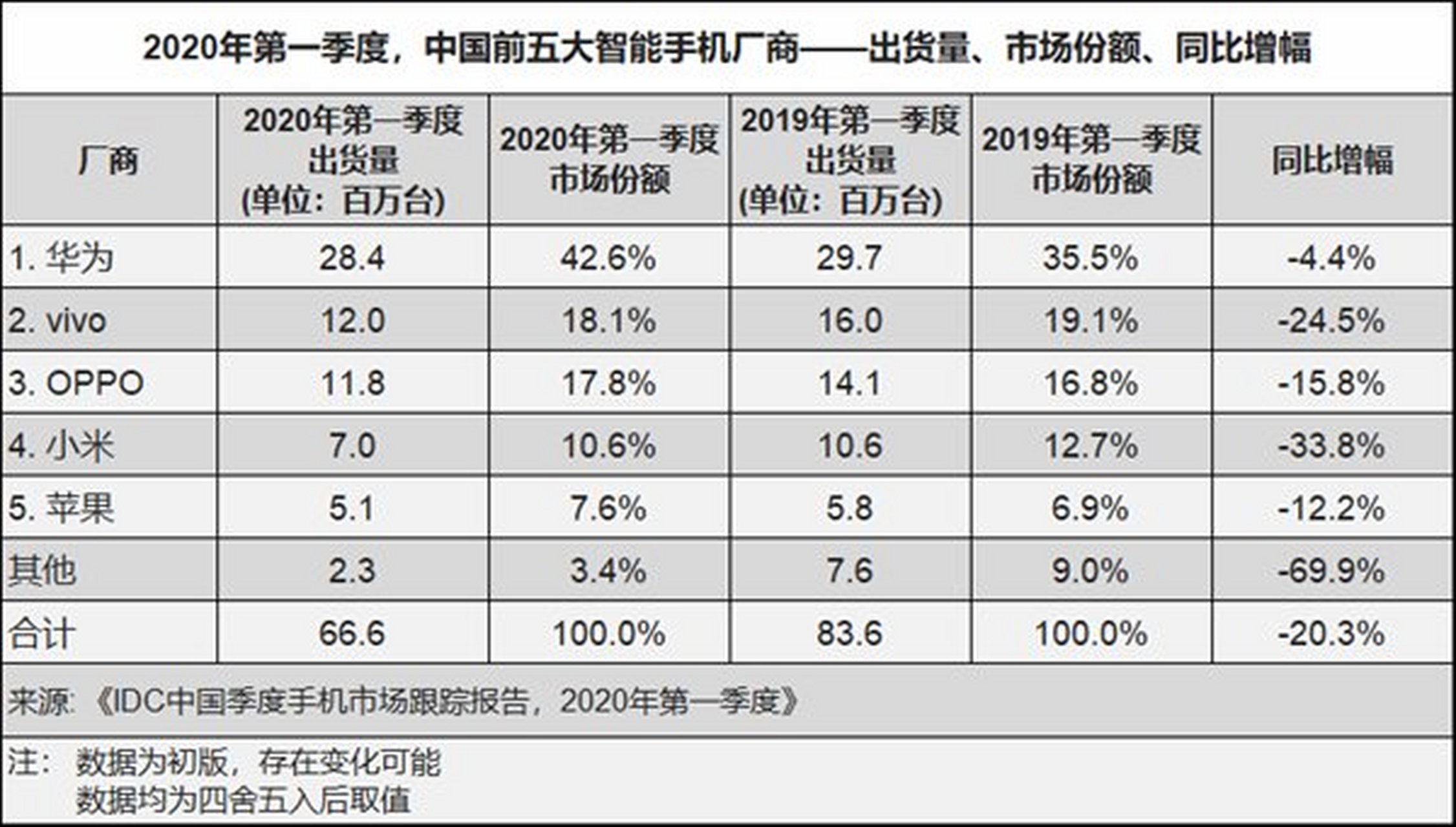 idc又鞭尸了,2020一季度的国内手机出货量来了,这一次华为终于下跌了