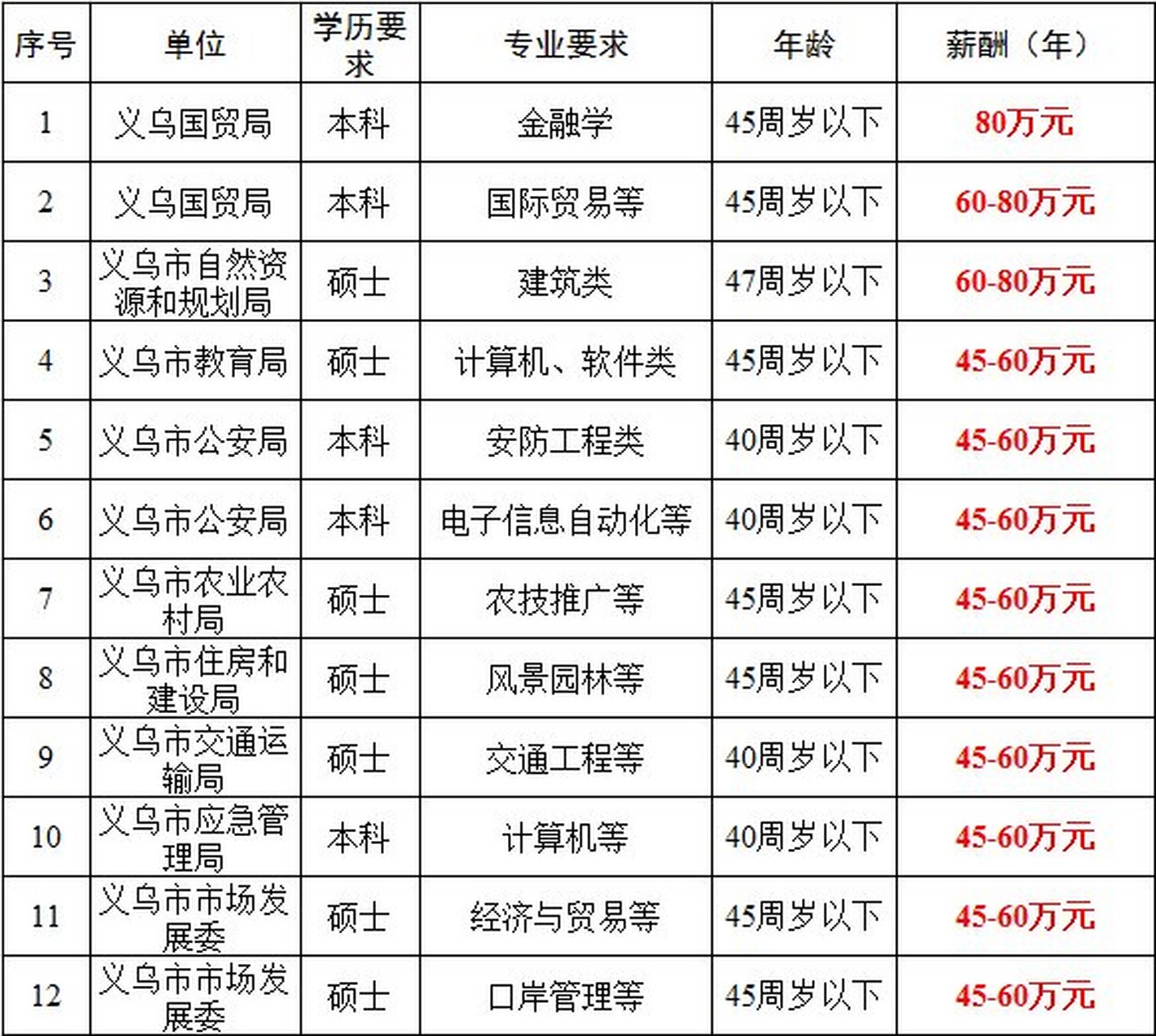 教育持久战 浙江省义乌市招聘12名聘任制公务员,年薪40万至80万!