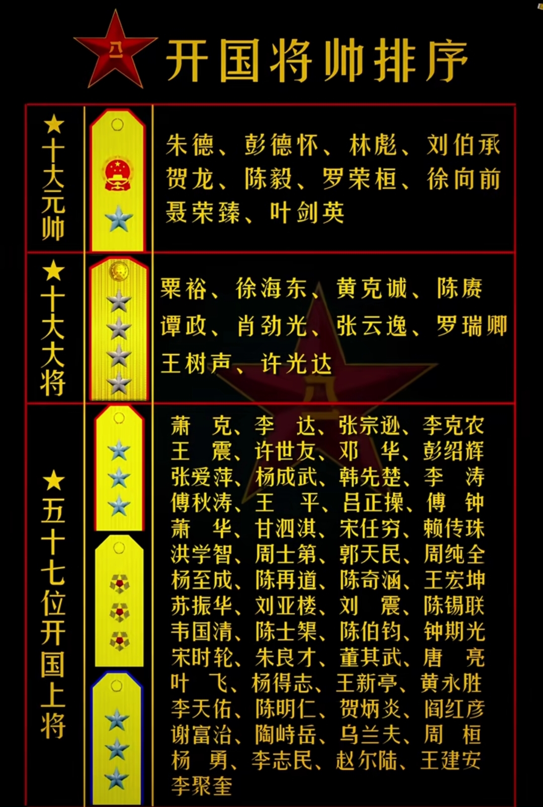 开国上将57人名单10大元帅开国十大将军排名新中国历任国家席位排序表