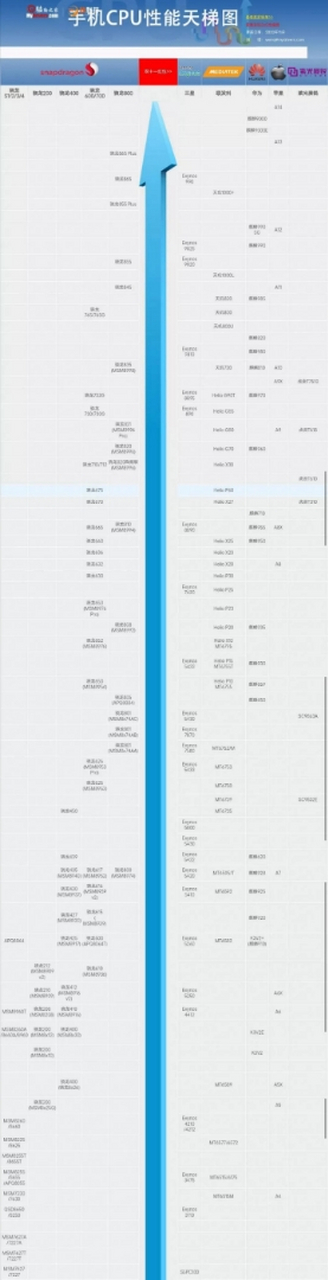 来一张手机cpu性能天梯图,朋友们对处理器性能有疑问的可以看看.