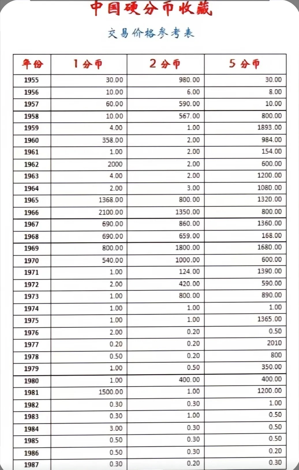 一分硬币回收价格表图片