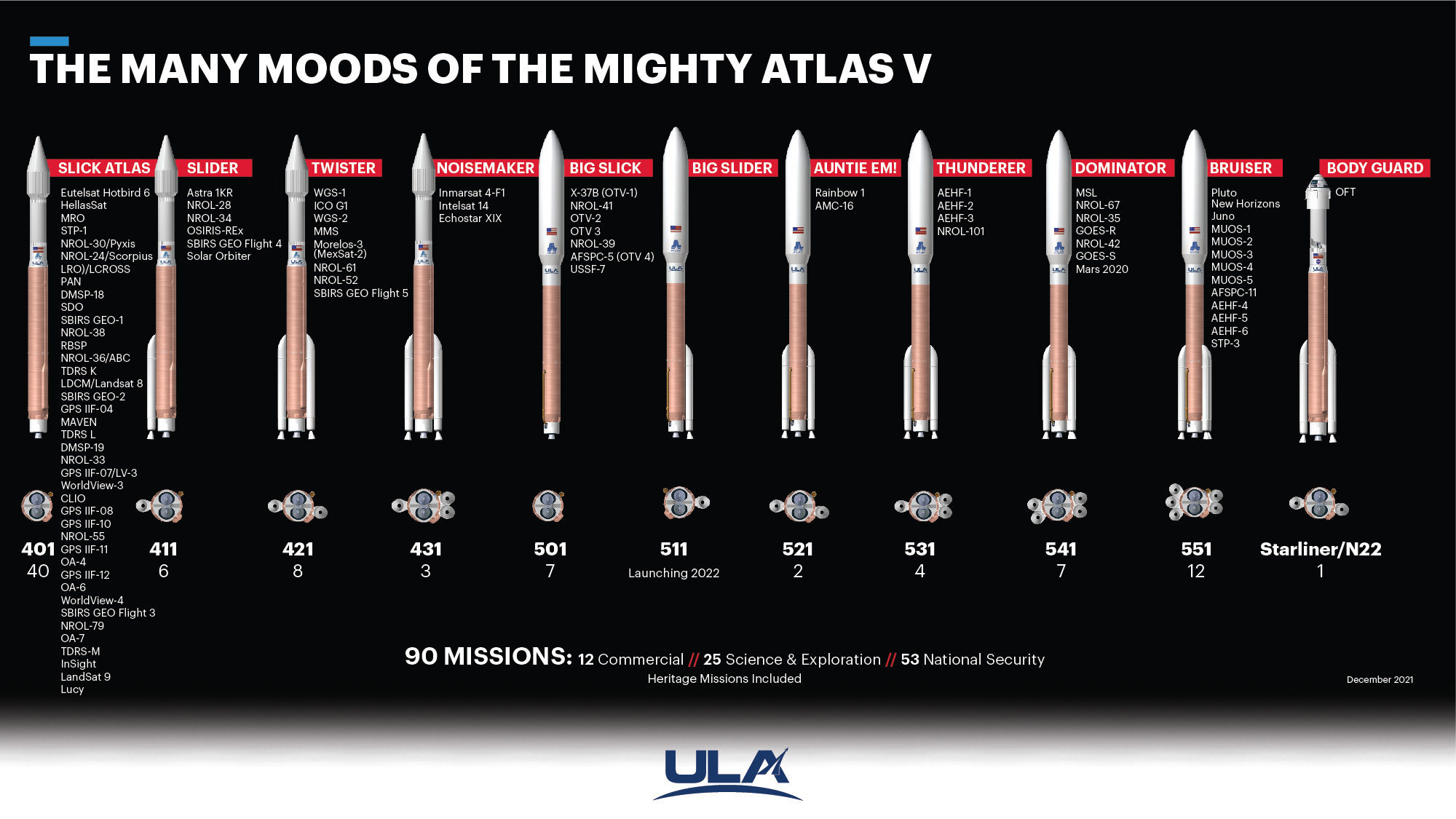 给各位解释一下美国现役火箭宇宙神五号各构型名称代表什么意思: 该型