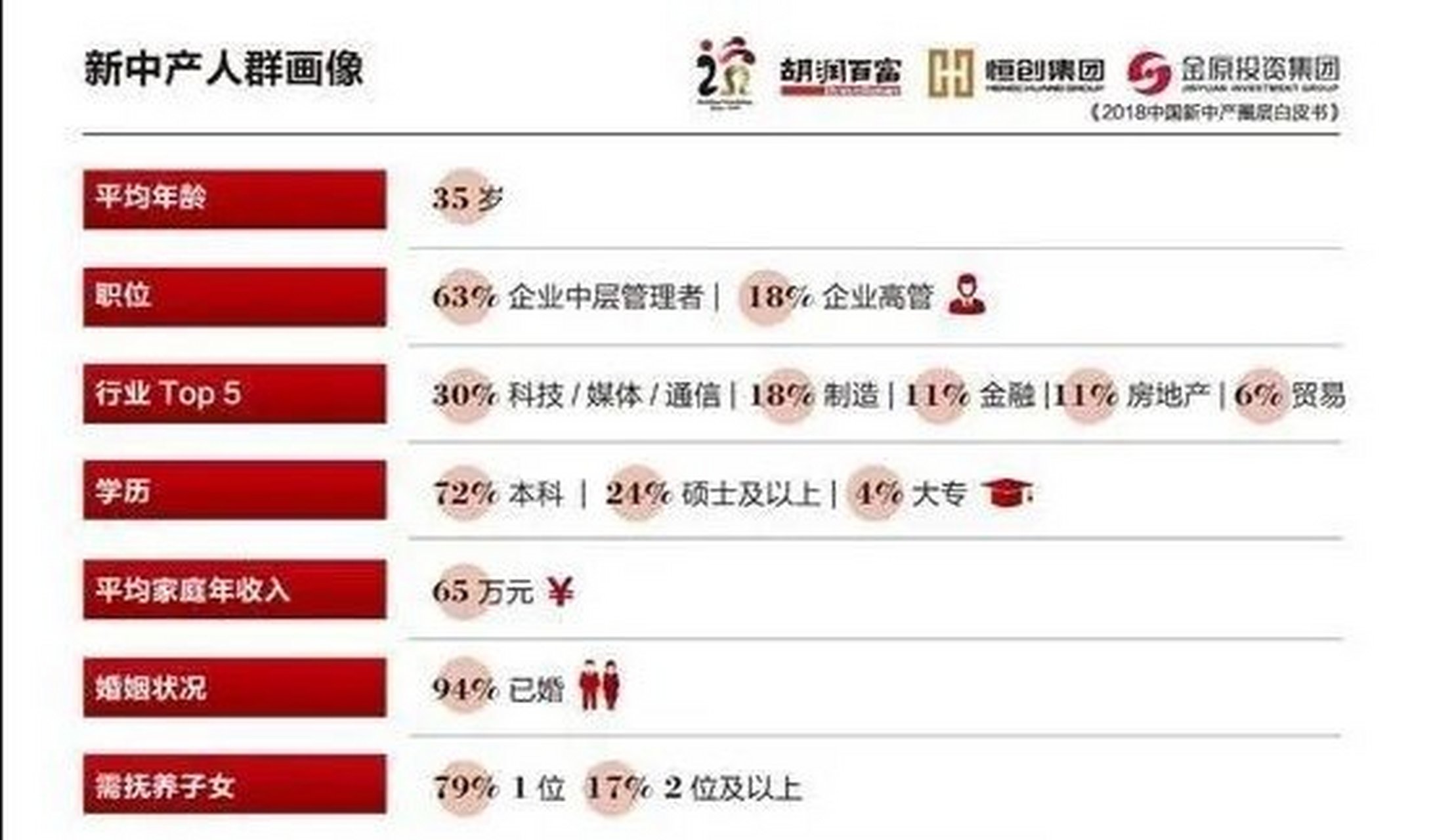 新中产阶级画像,家庭年收入65万以上 你达标了吗?