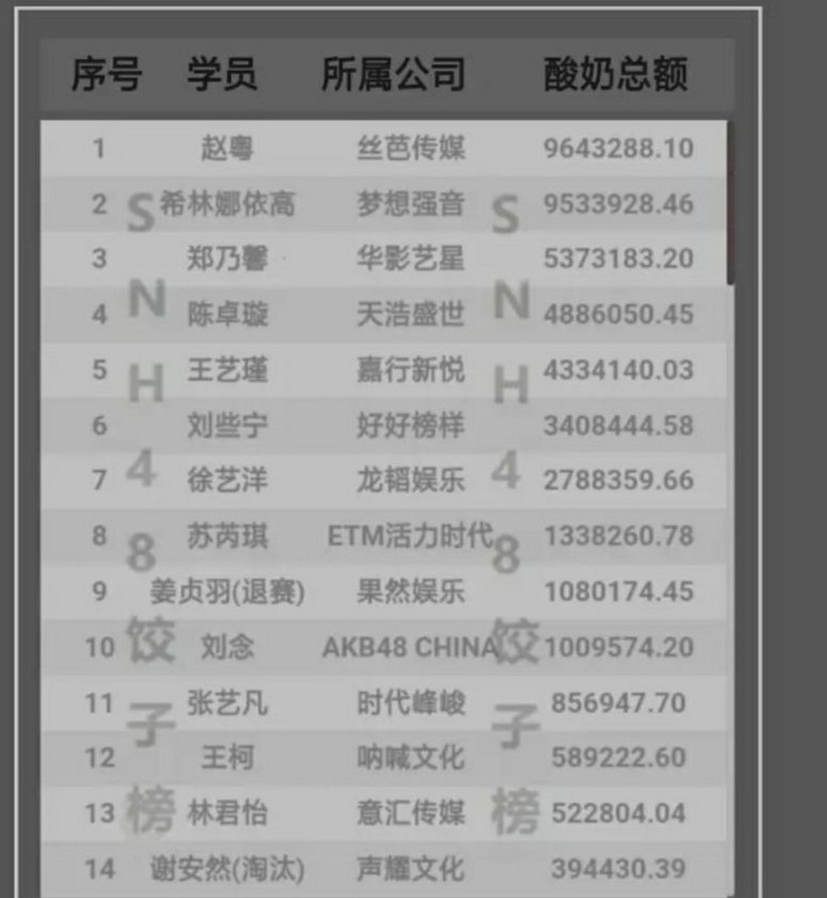 天天唠八卦# 创造营饺子榜:赵粤第一,希林娜依高第二,郑乃馨第三