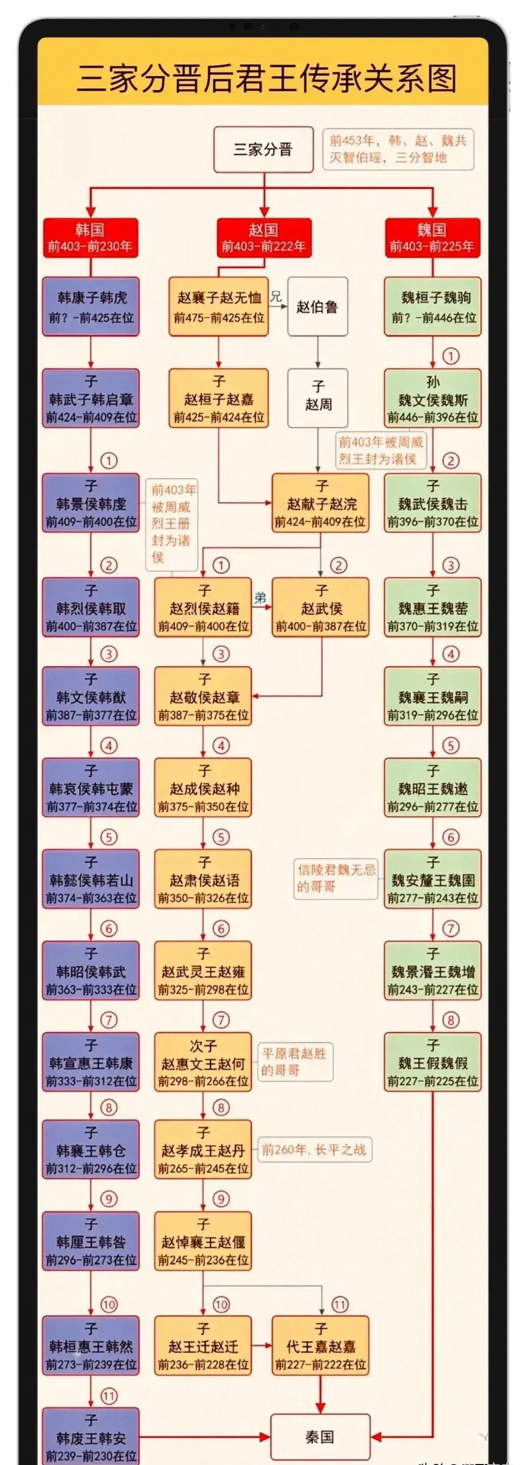 赵国历代国君关系图图片