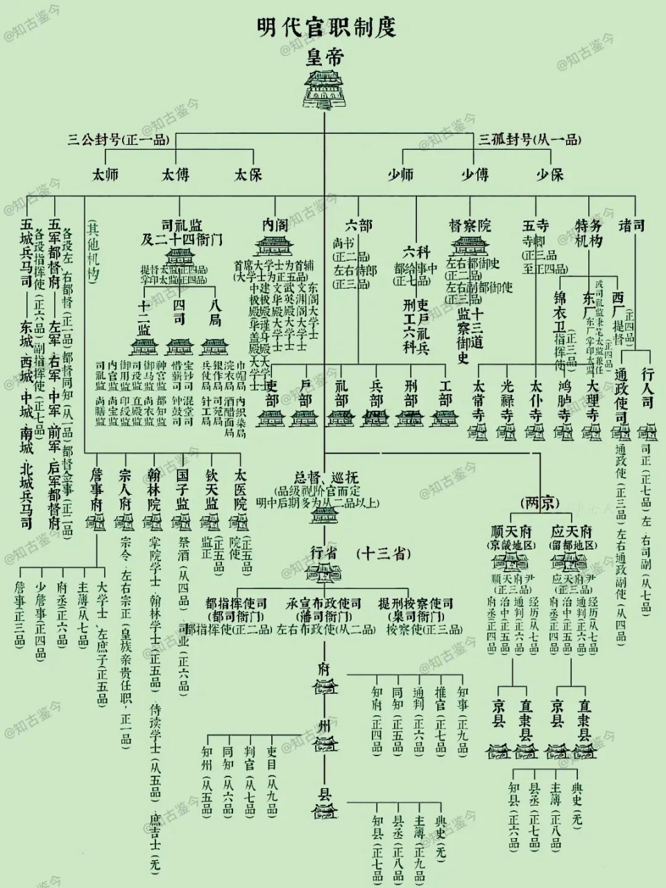 明朝官职品级一览表图片