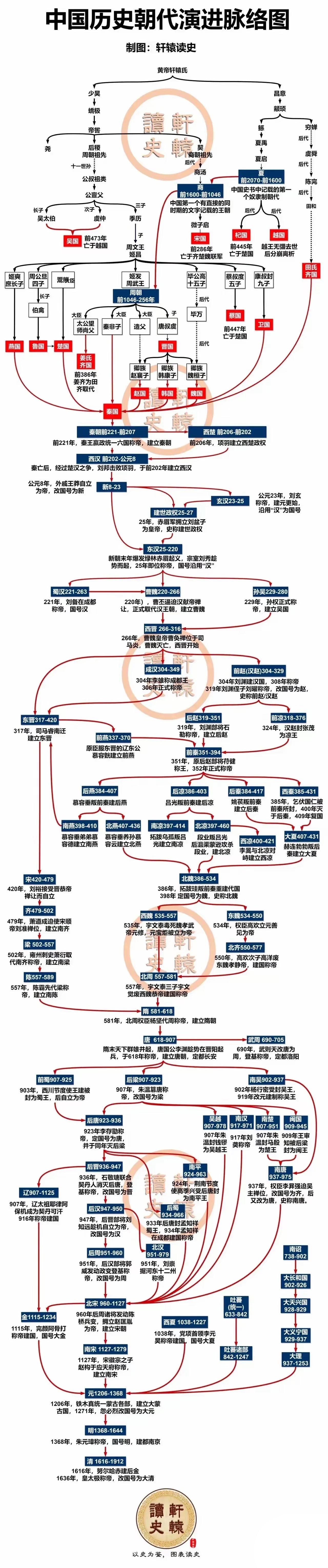 一张图看完中国历史图片