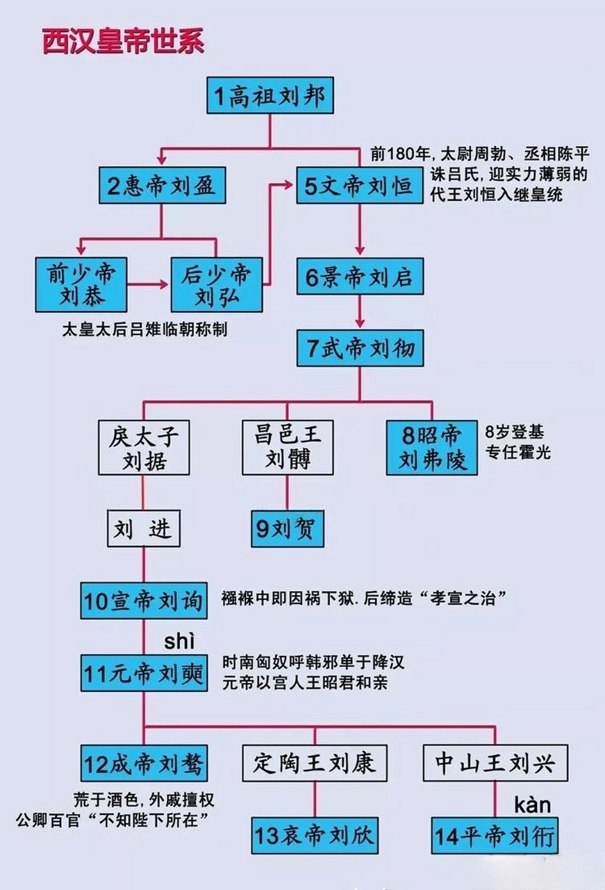 西汉皇帝世系图,西汉自汉高祖刘邦以来,除去吕雉短暂临朝称制控制的前