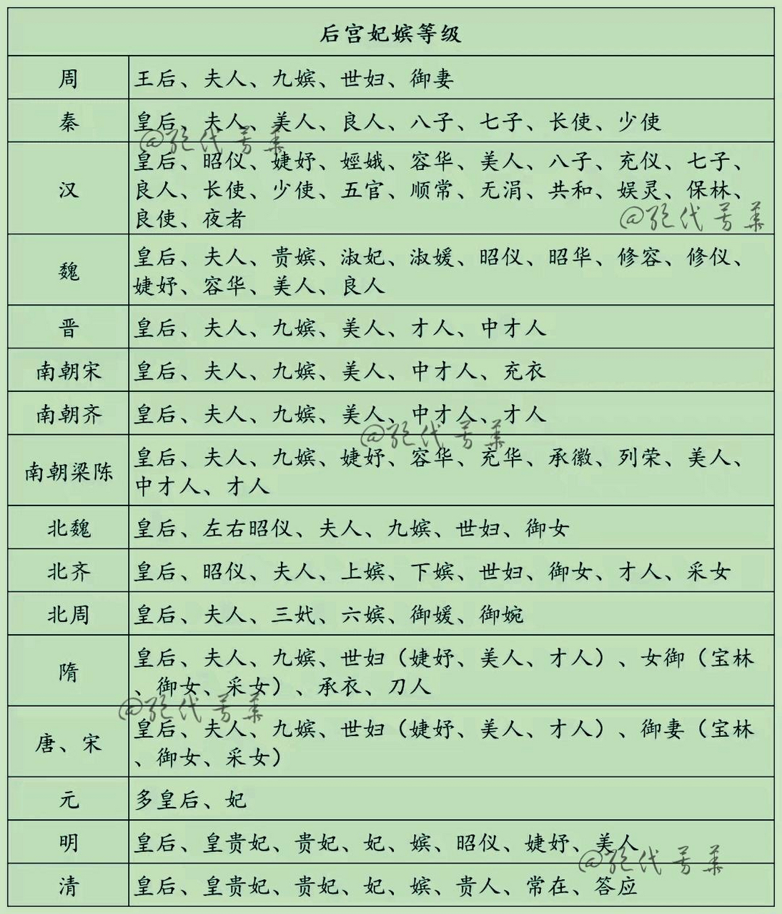 每日打卡#  历代后宫妃嫔等级