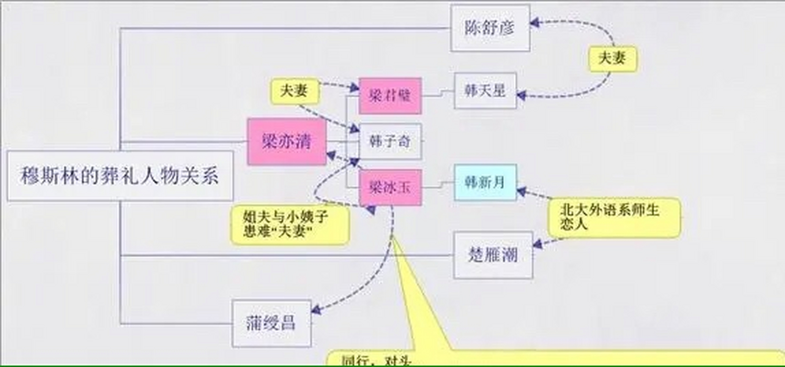 1960年,17岁的韩新月考进了北京大学英语系,认识了25岁的班主任楚雁潮