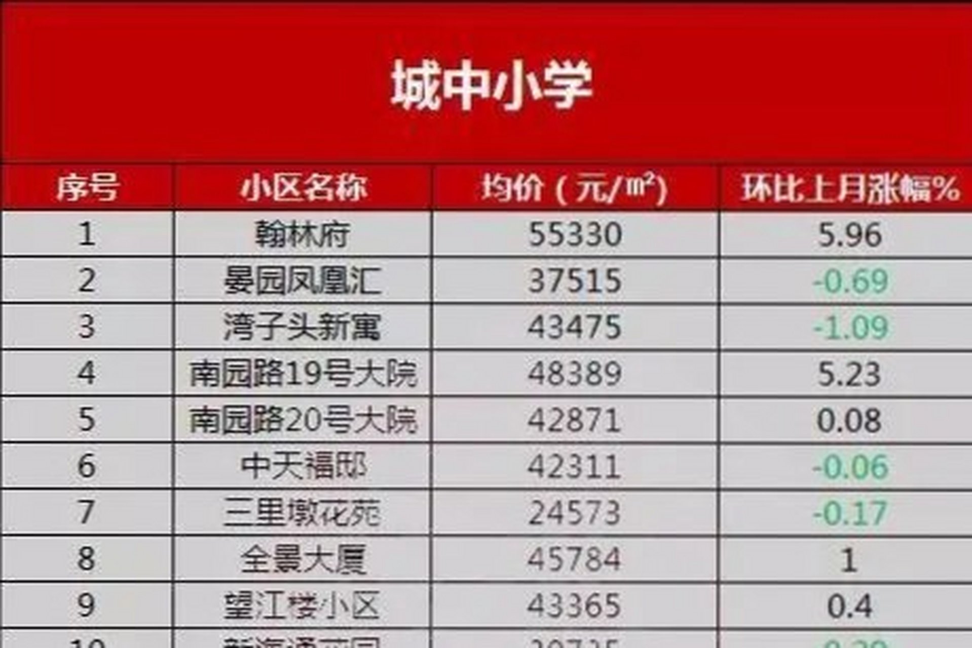 真正的学区房是什么样的# 南通城中小学学区房翰林府房价为55330元