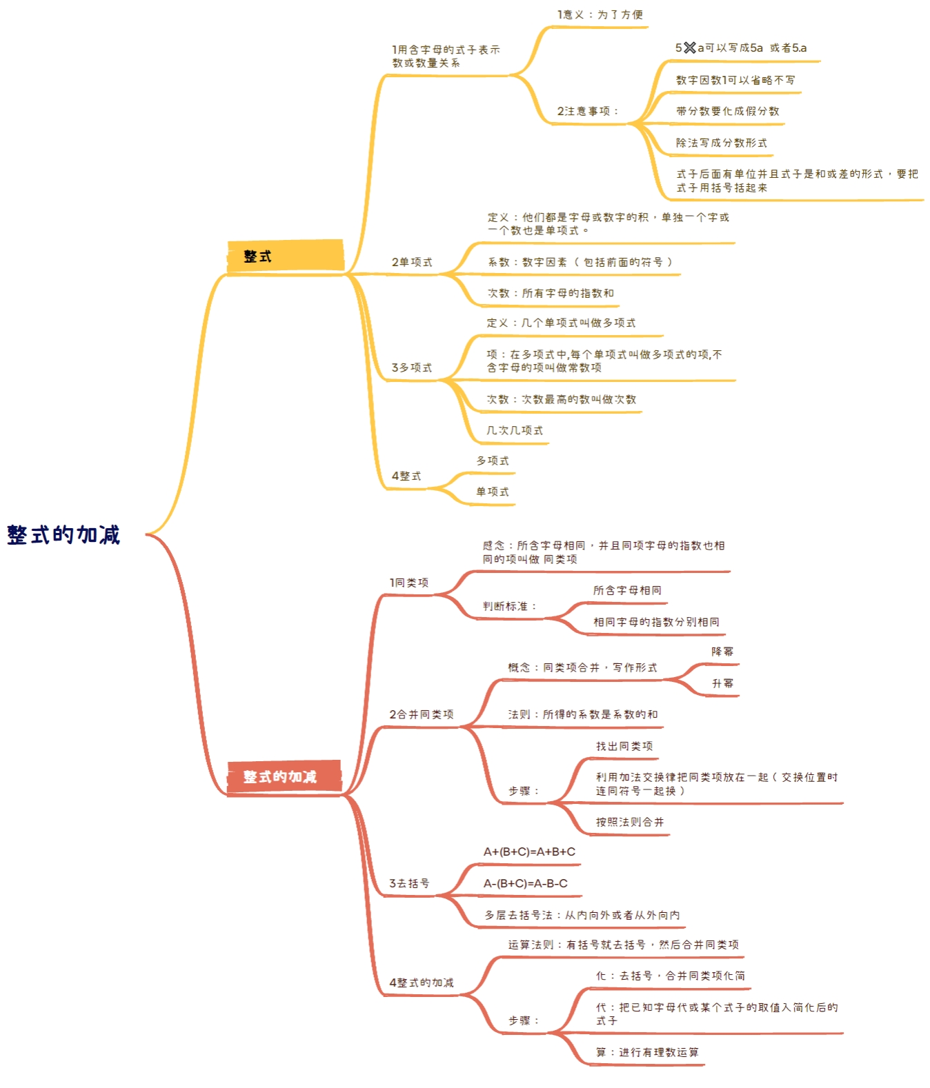 数学整式的加减思维导图