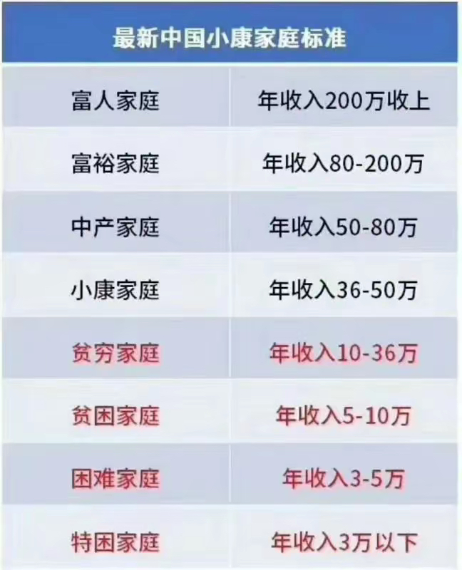 家庭收入阶层划分图图片