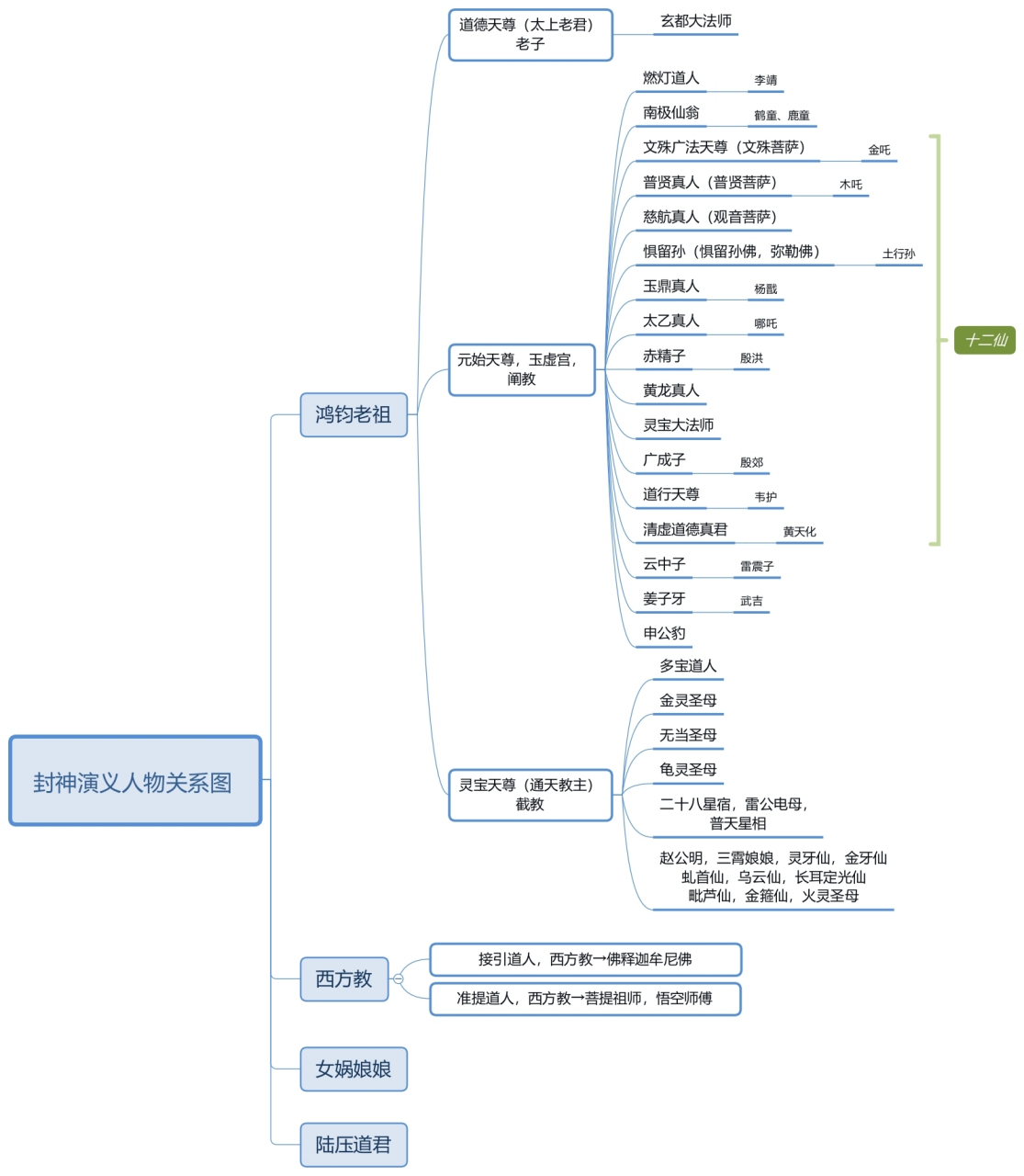 封神演义 人物关系图.