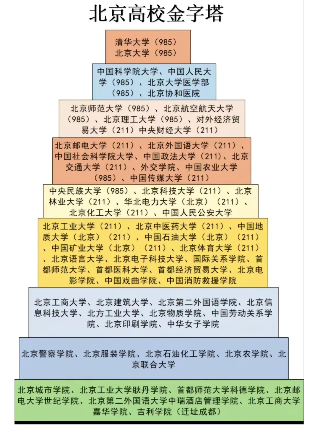 大学想去北京北京到底有哪些大学你知道吗
