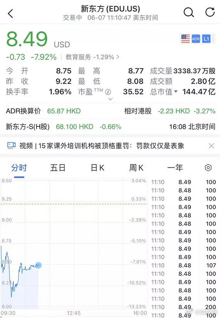 其中好未来跌幅扩大一度至超15,新东方跌超10,高途(跟谁学)跌超9%