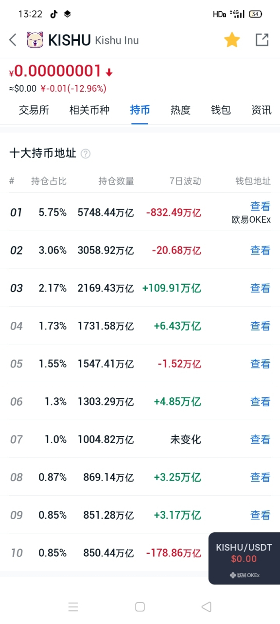 kishu币这些天几乎跌去一半,但是也没有动摇我持币的决心,还有不断
