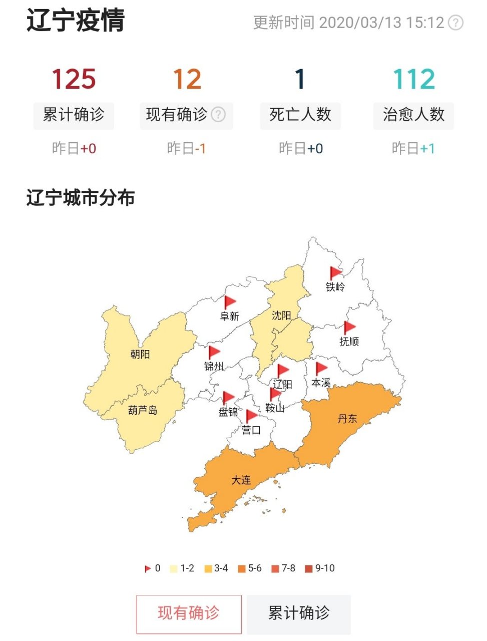3月13日辽宁0新增,125例累计病例昨日治愈1例,目前仅剩12例分布在