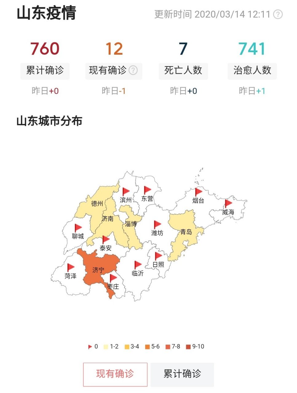 根据卫健委最新数据,3月13日山东省0新增,治愈病例再添1例,累计76例 