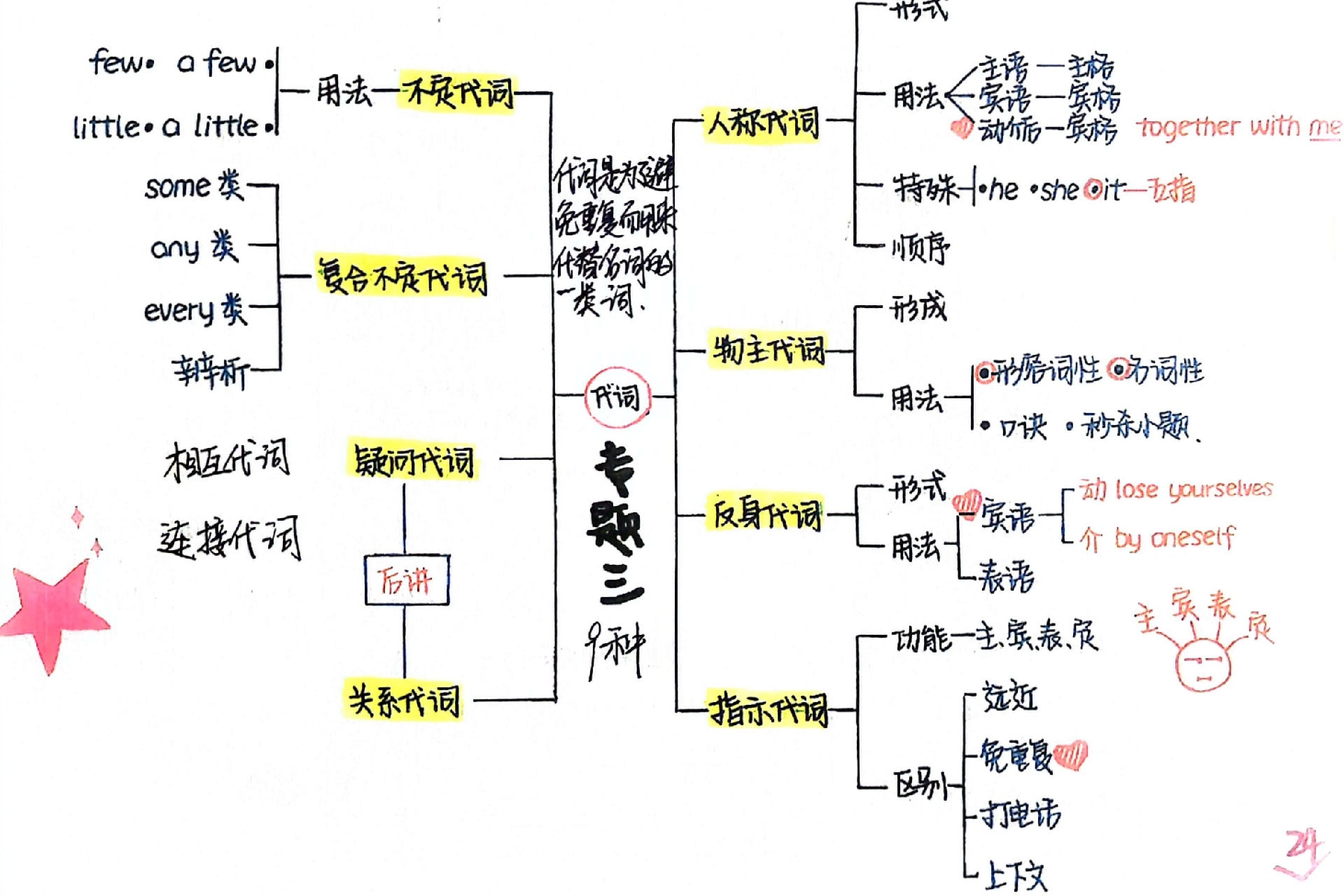 代词的定义图片