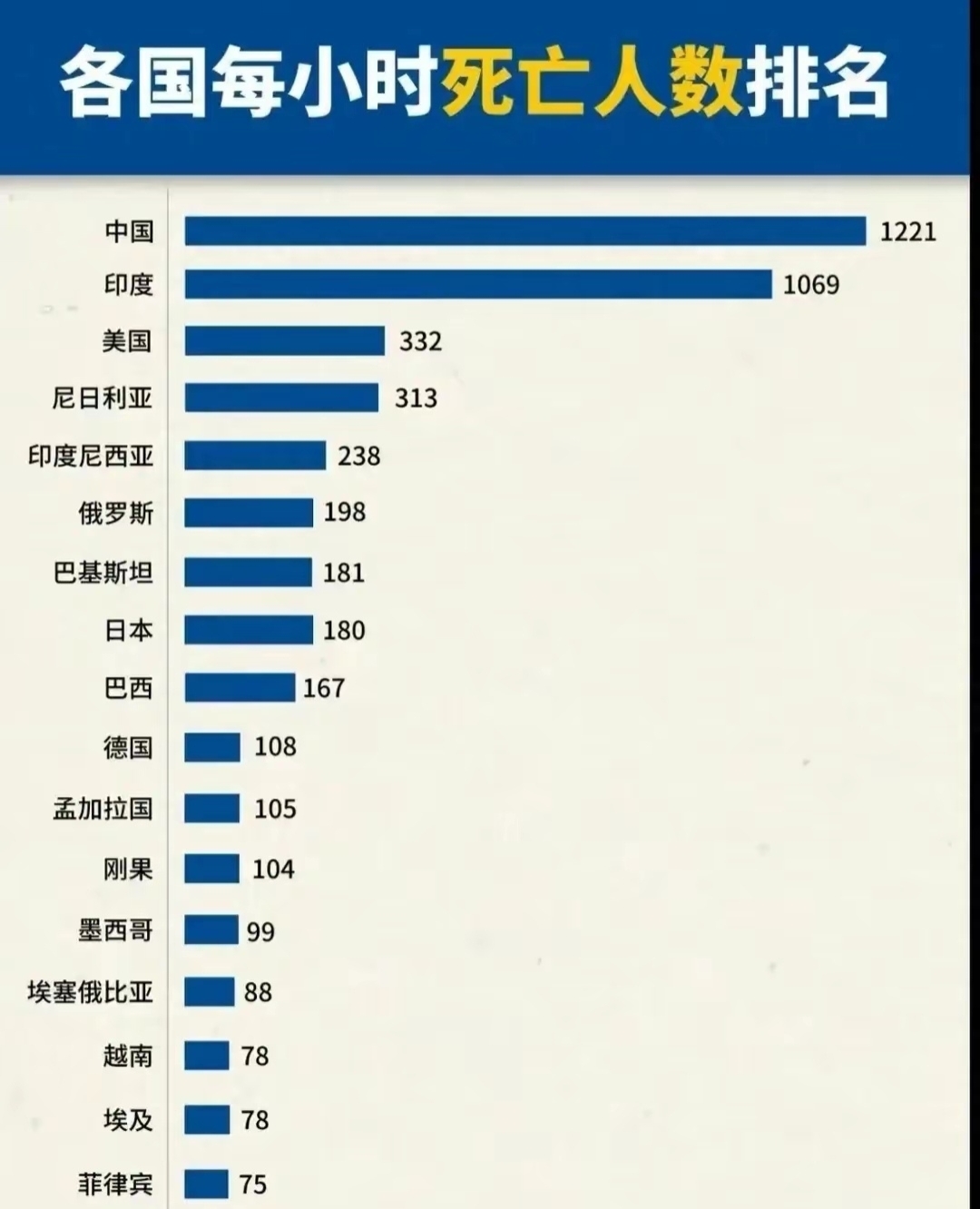 印度人口早己超过中国,2023年4月印度人口达14