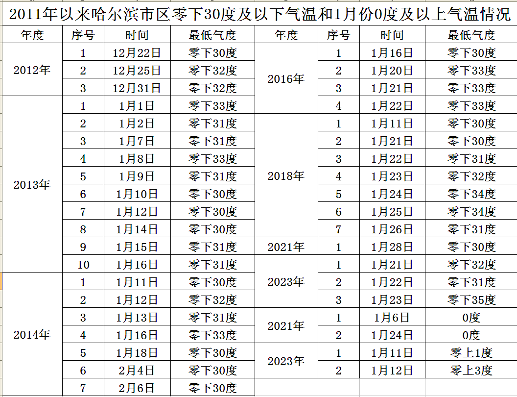 哈尔滨15天天气预报天气大全