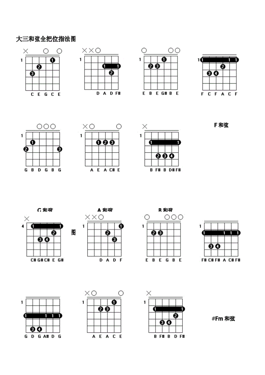 大三和弦全把位指法图,赶紧收好有用