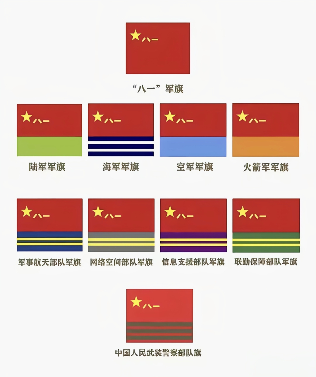 新的8大军种军旗有4大主战核心力量和4大新型国防力量组成均以八一