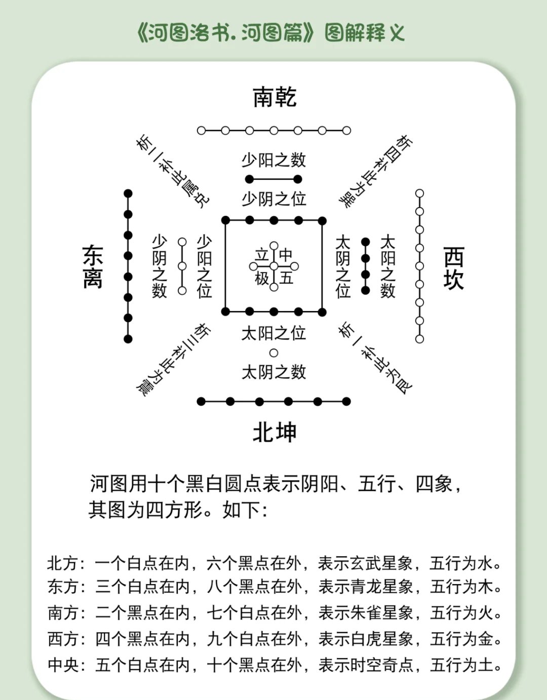 河图以黑白圆点诠释阴阳五行四象方位对应水火木金土揭示宇宙玄机与