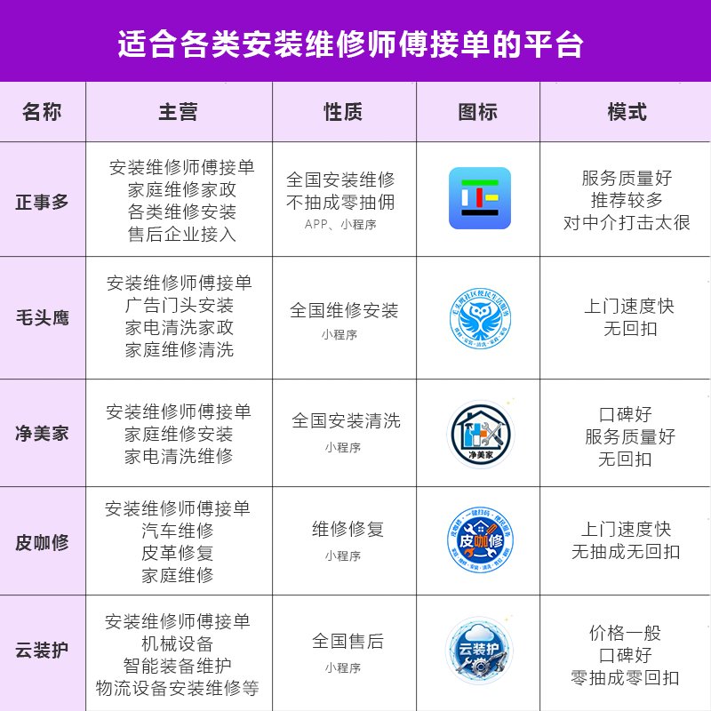 安装师傅的接单平台有哪些软件 安装师傅的接单平台有哪些软件