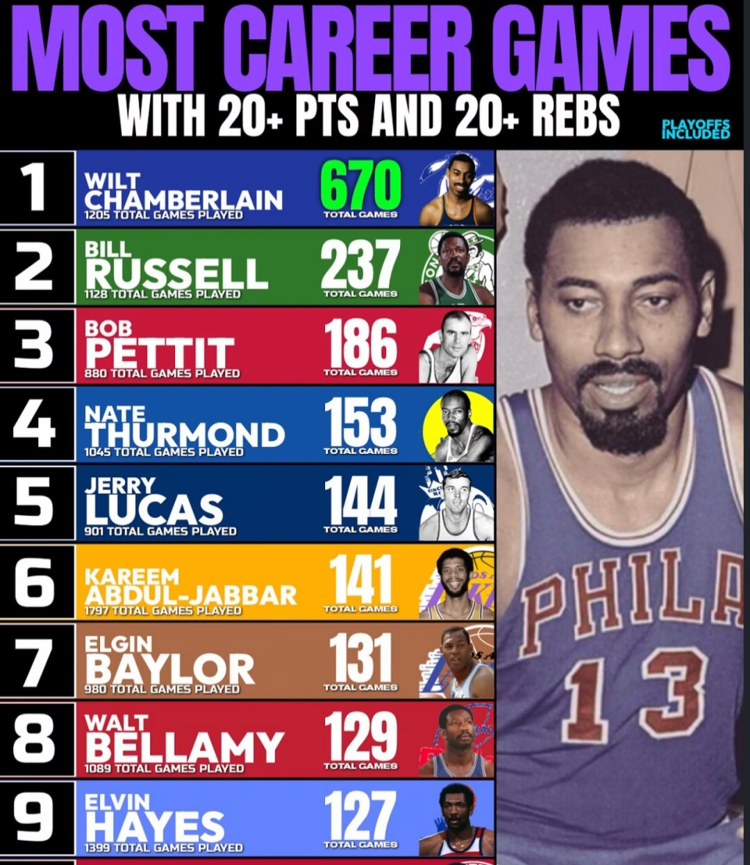 张伯伦:670次 2.拉塞尔:237次 3.佩蒂特:186次 4.瑟蒙德:153次 5