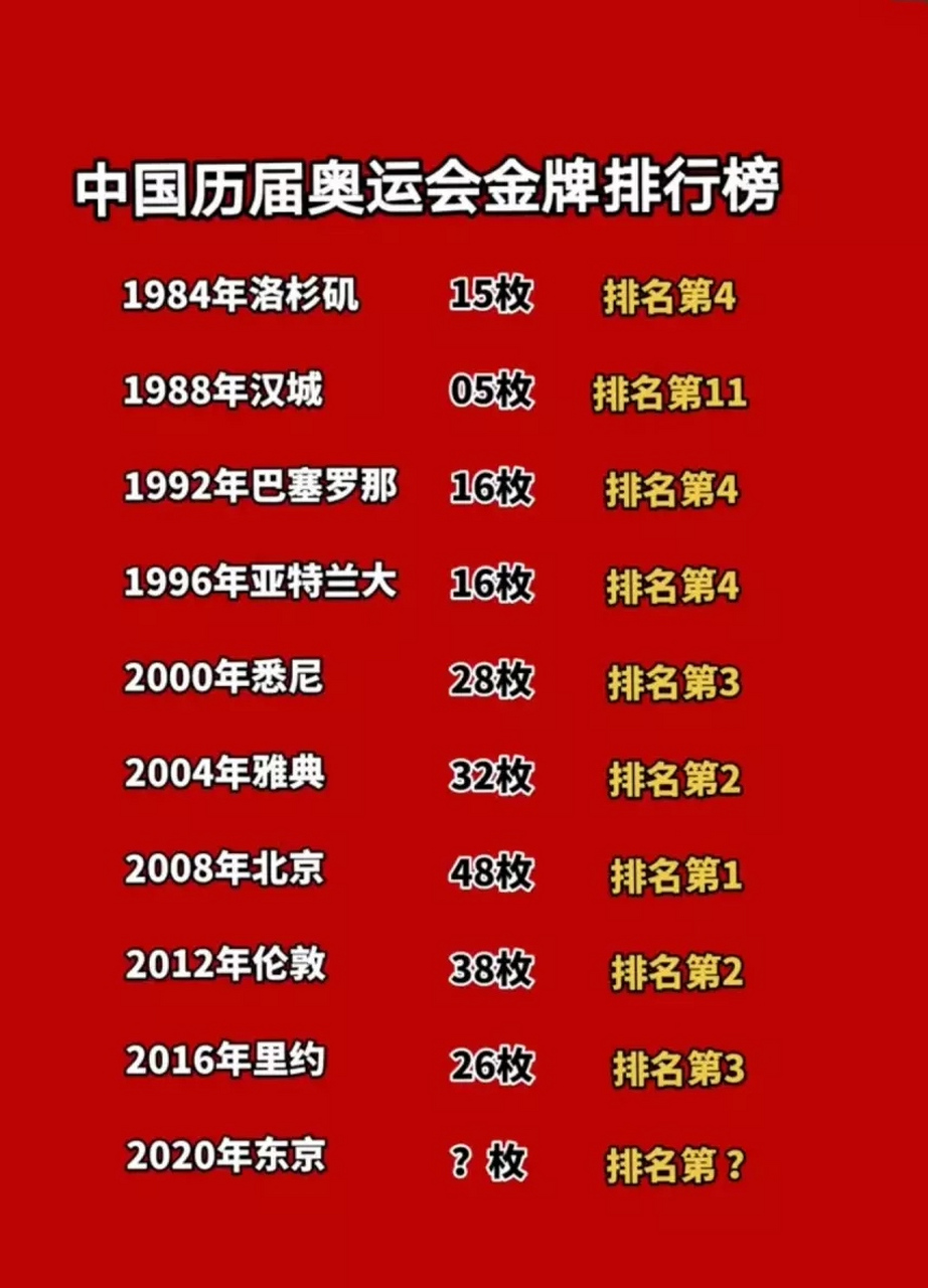 奥运会中国从1984年开始崛起! 2008年到达一个新高度!