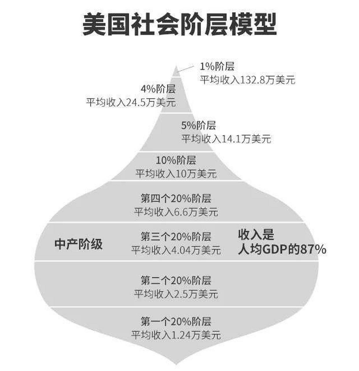 美国社会阶层划分图片