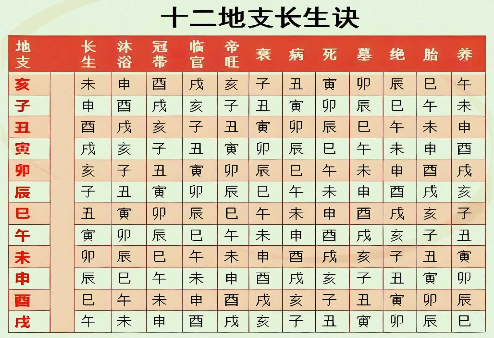 地支长生诀,揭秘十二地支生命循环:子生寅旺午墓戌绝,辰冠巳临未衰酉