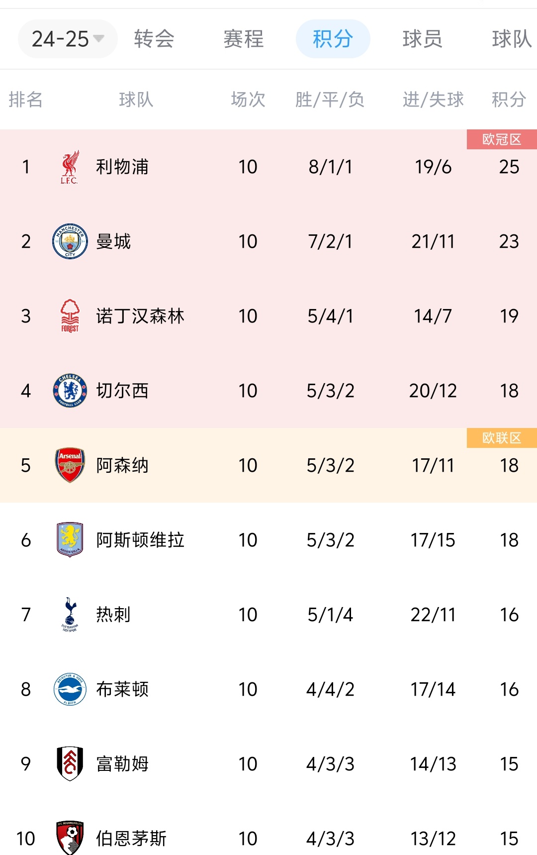 马德里竞技遭淘汰，利物浦晋级欧冠四强 