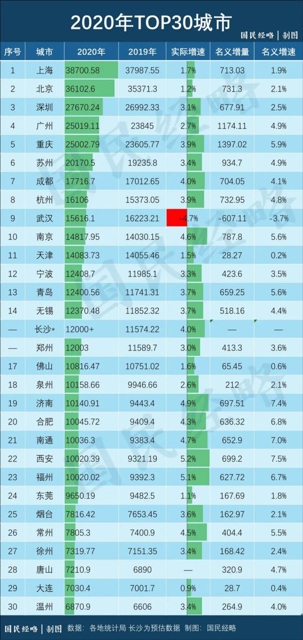 2020年天津gdp跌出十强,天津名义gdp增速仅0.