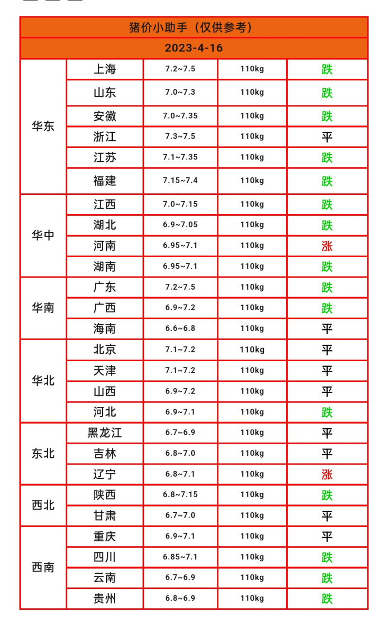 2023年4月16日明日猪价早知道,多地猪价继续下跌,养猪户认卖的不多,收