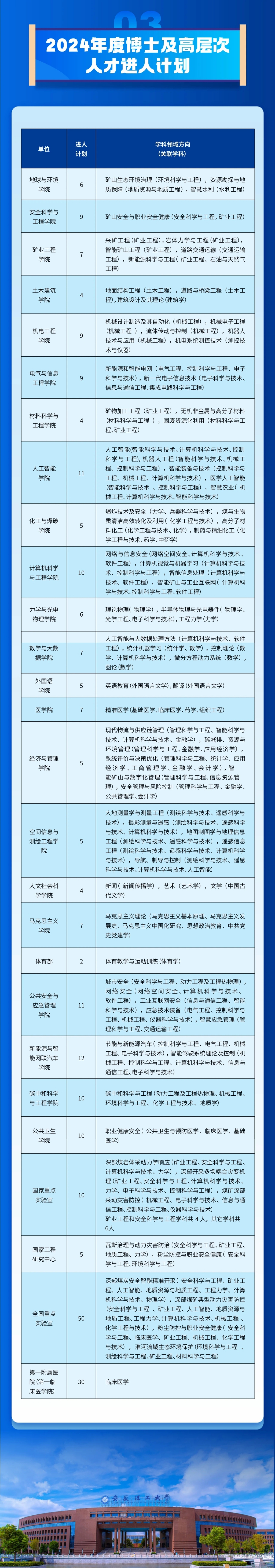 安徽理工大学2024年博士及以上高层次人才引进计划公布,招聘人数达到