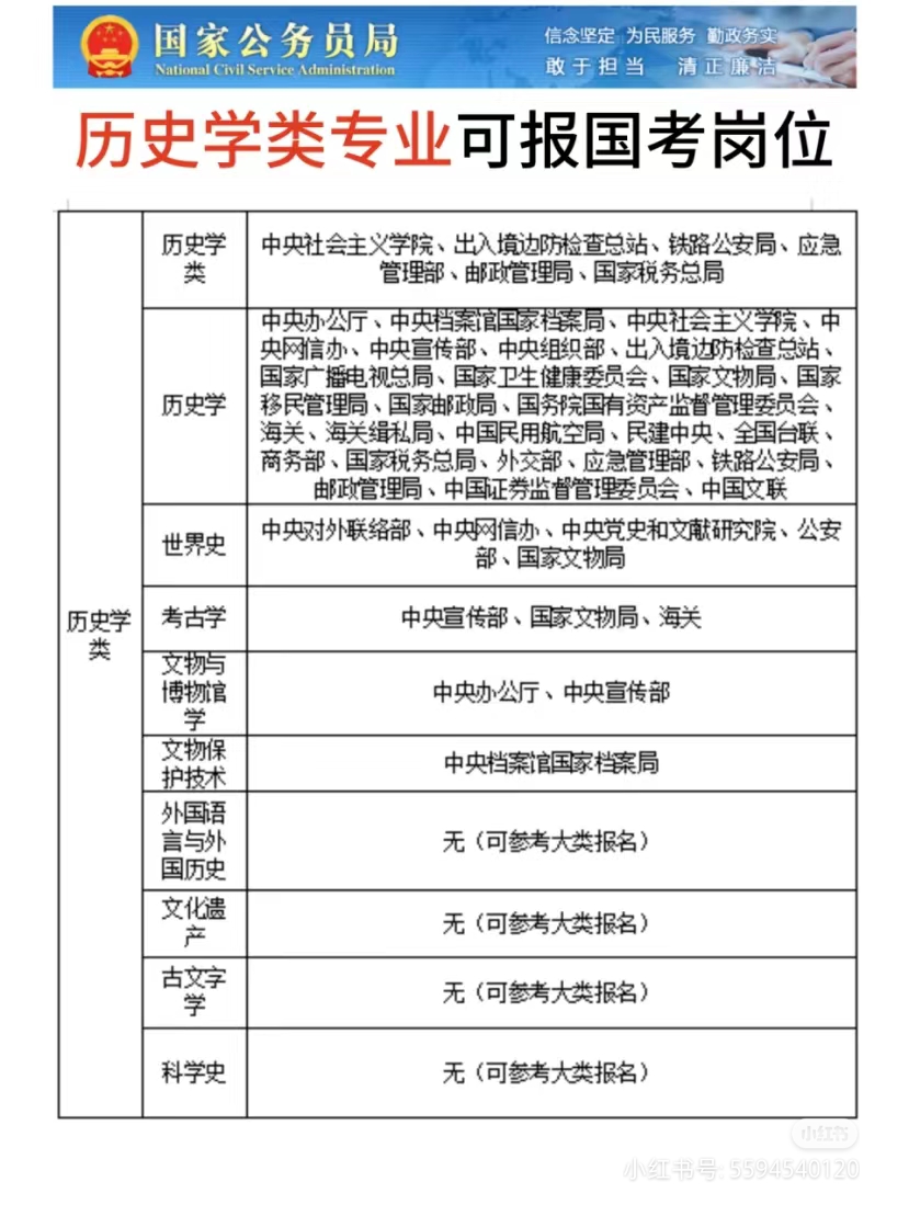 历史学类专业包含历史学,世界史,考古学,文物与博物馆学,文物保护技术