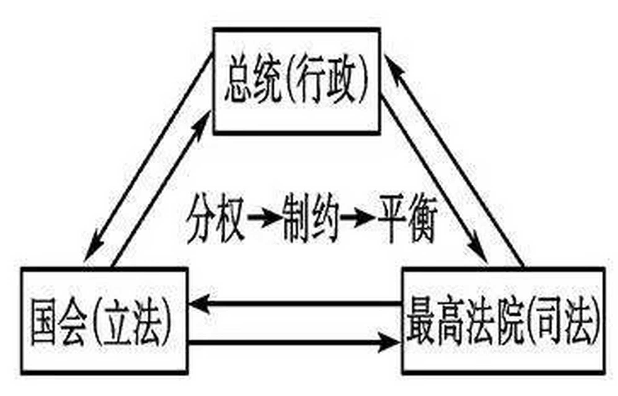 罗爷说法带你了解美国,美国实行三权分立:立法权属于国会,行政权属于