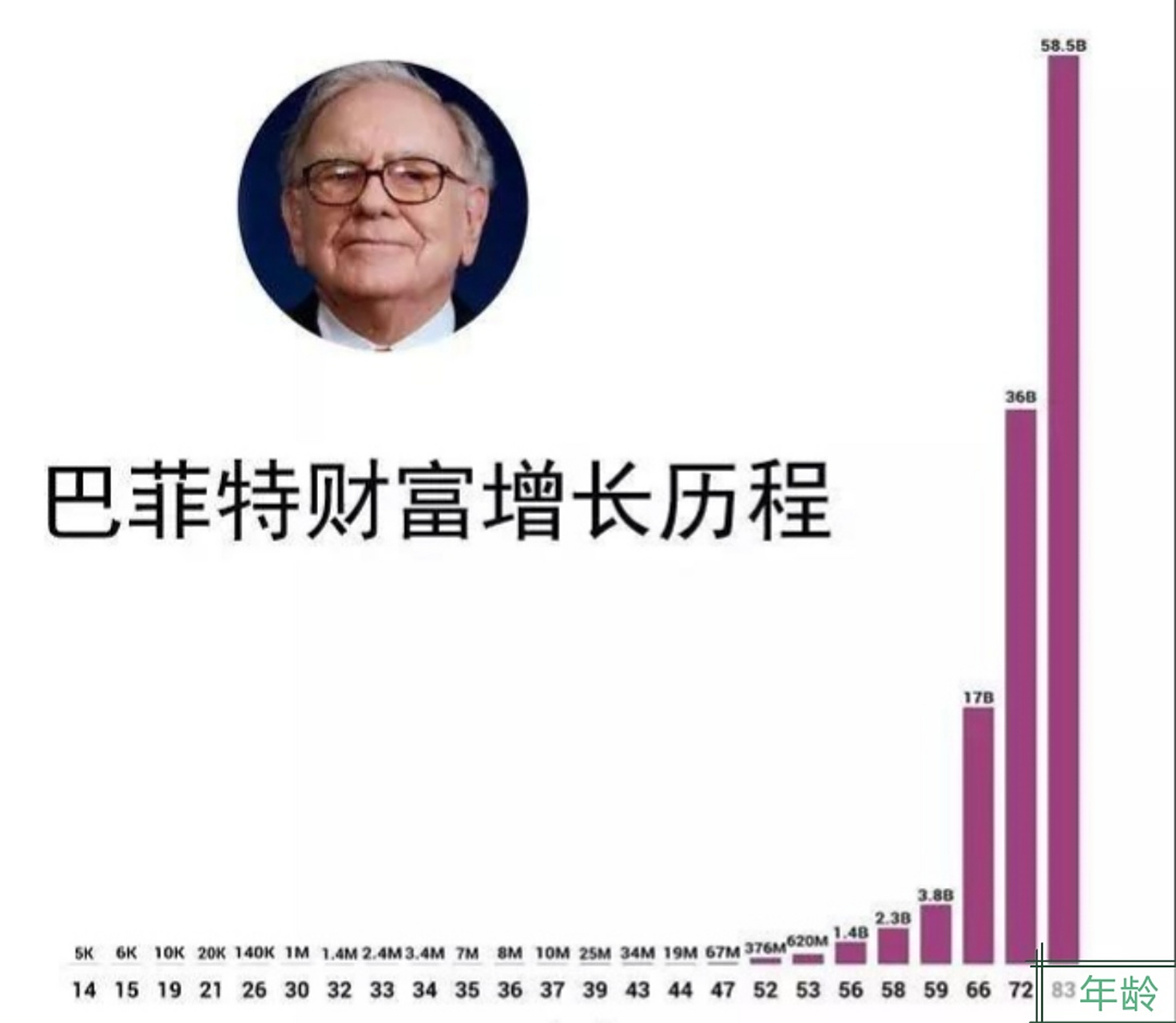 复利思维和工具  巴菲特说:"人生就像滚雪球,关键是要找到足够湿的雪