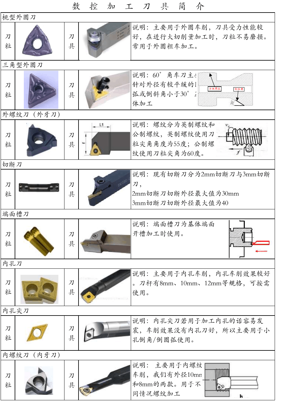 数控机床刀来学习