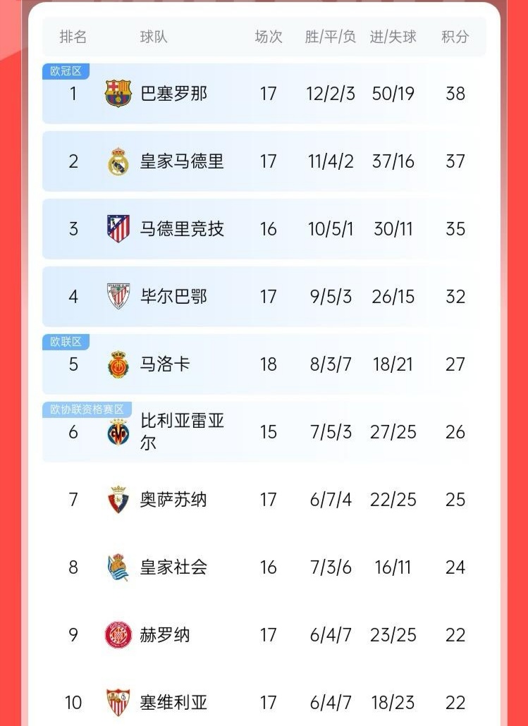 西甲积分榜巴萨(西甲积分榜巴萨33分高居榜首)  第2张